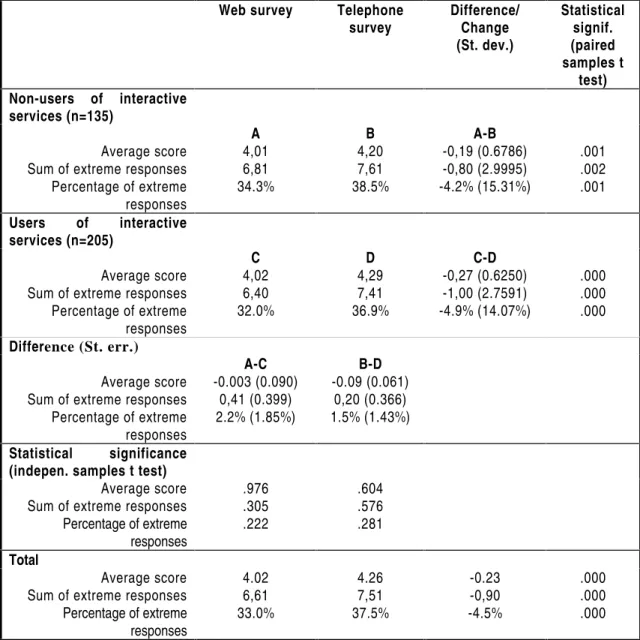 Table 5: Overall scores across items and significance tests.