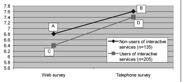 Figure 5: Differences between users and non-users of interactive services in the Web and the telephone survey – sum of extreme responses presented.