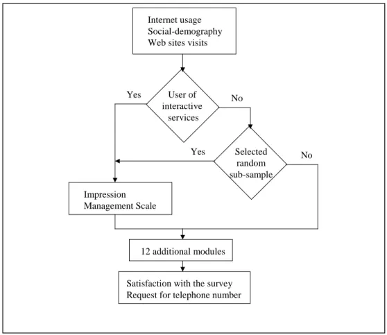 Figure 1: Flow of the Web questionnaire.