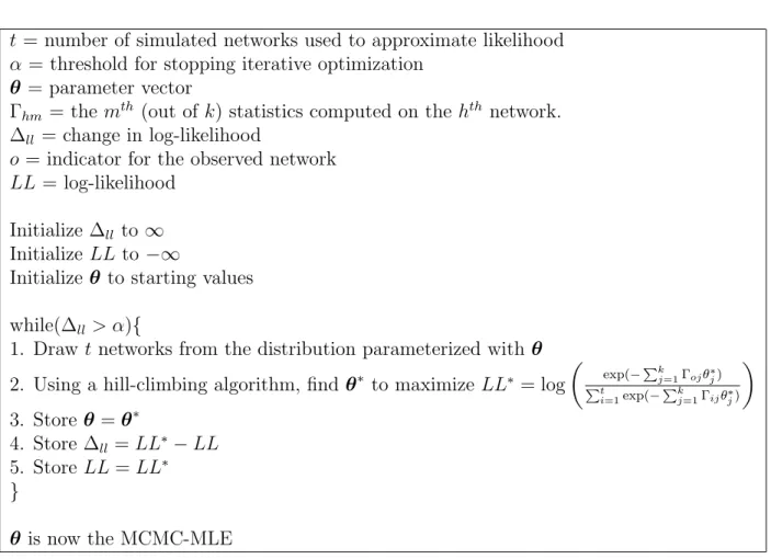 Figure 1: This figure gives the MCMC-MLE algorithm used to estimate ERGMs.