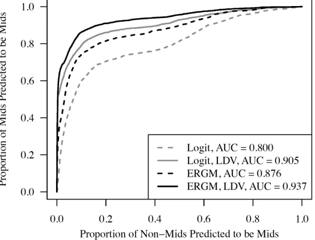 Figure 3: ROC curves demonstrating the in-sample predictive performance of the models for MIDs