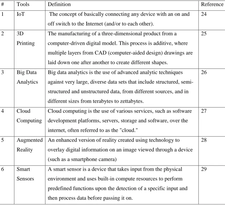 Table 1: Definitions of Technologies used in Digital Transformation 