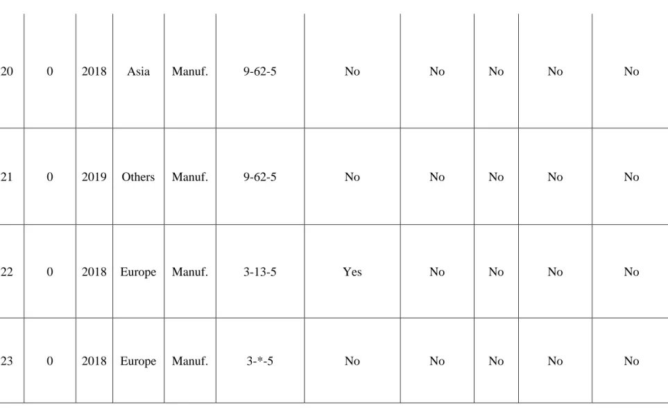Table 2: General comparisons of papers 