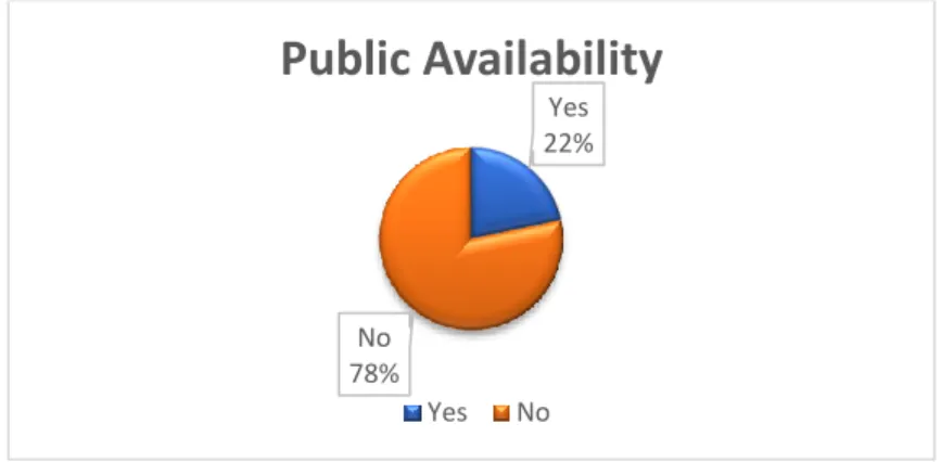 Figure 2: Public Availability 