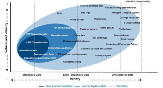 Figure 3: Big Data Sources Generated in Supply Chains 