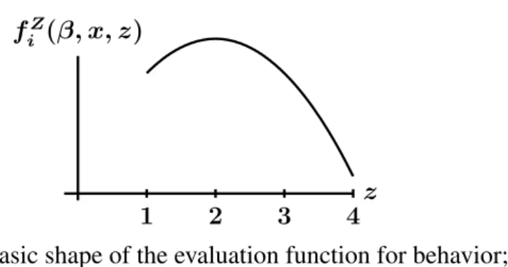 Figure 3. Basic shape of the evaluation function for behavior;