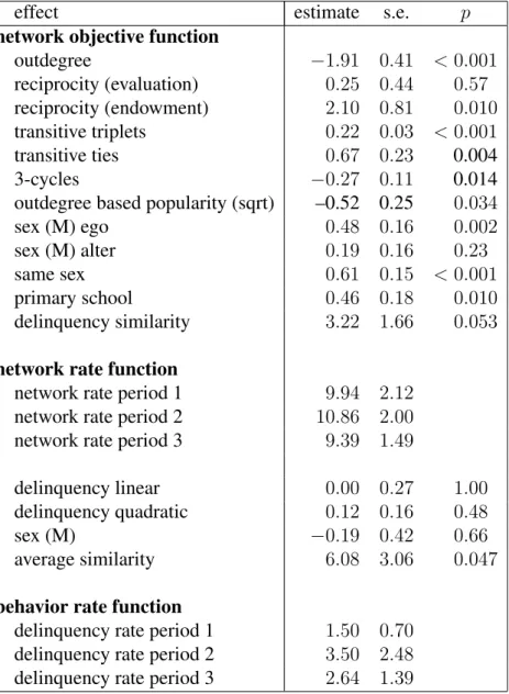 Table 2: Estimates of model for co-evolution of friendship and delinquency, with standard errors and two-sided p-values.