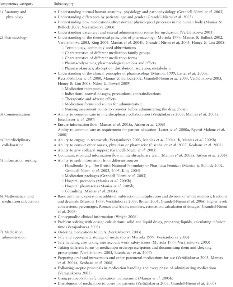 Table 2 Synthesis and summary of the competency categories identified in the literature review Competency category Subcategory