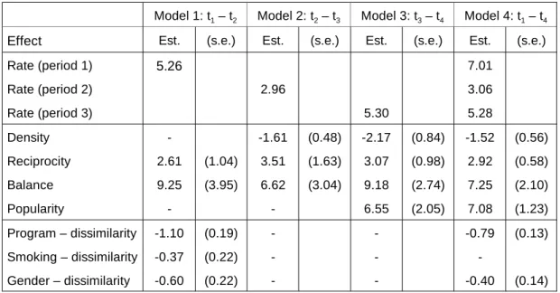 Table 3: Parameters for models estimated using observations t 1  to t 4  of the freshmen data.