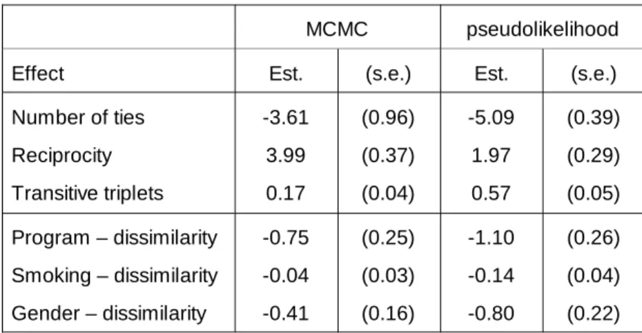 Table 4:  Parameter estimates for the university freshmen data at observation time t 2 , obtained with the program SIENA (MCMC and pseudolikelihood).
