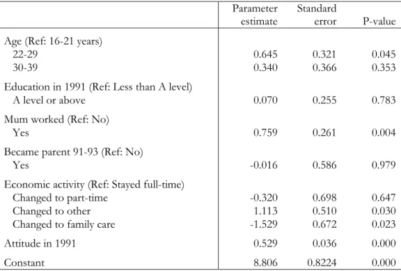 Table 2.2: Parameter estimates for the linear regression of attitude in 1993. 