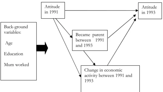 Figure 1.1: Conceptual Framework for the Relationship between Attitude Change and Behaviour  Change