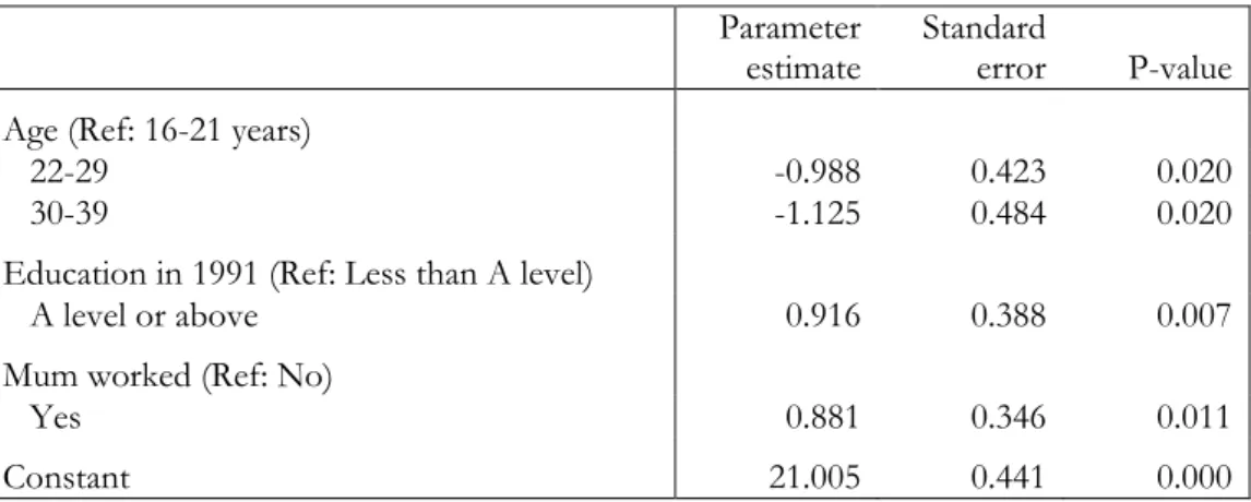 Table 3.1: Parameter estimates for the linear regression of attitude in 1991. 