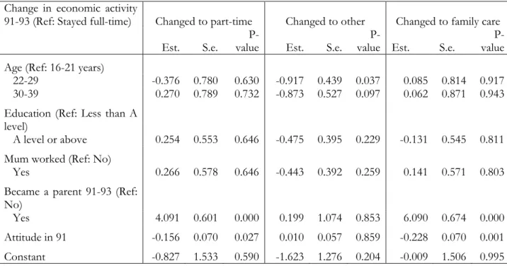 Table  3.3:  Parameter  estimates  for  the  multinomial  logistic  regression  of  change  in  economic  activity between 1991 and 1993