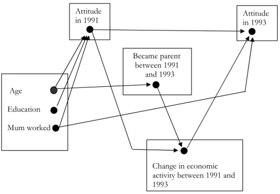 Figure  3.3.  Graphical  chain graph  of  women’s  gender role  attitudes,  entry  into parenthood  and  change in economic activity