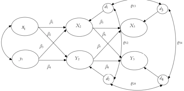 Figure 4.1: Three wave, two variable cross-lagged panel model. 