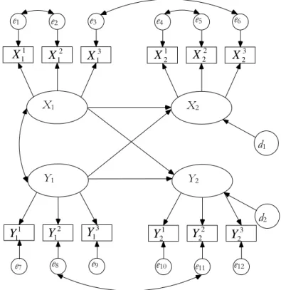 Figure 4.2: Cross-lagged model with measurement error correction. 