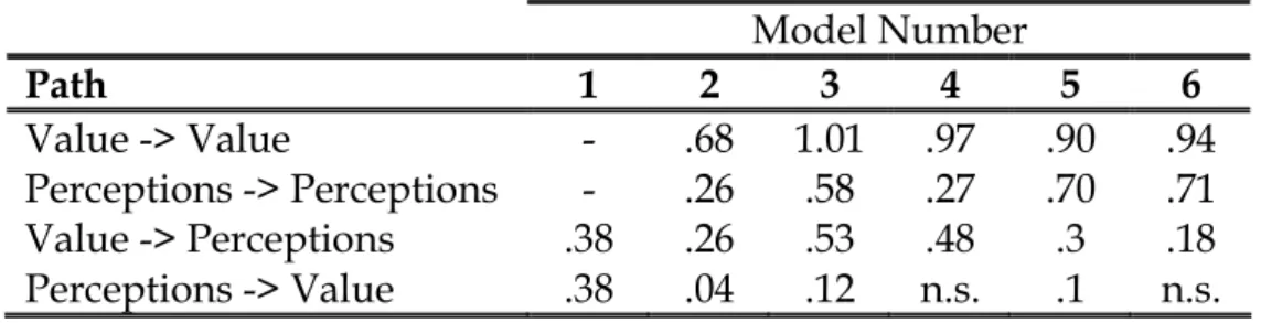 Table 4.1: Summary of cross-lagged and auto-correlated parameter estimates 