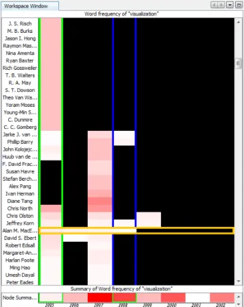 Figure 3: Nodes are aligned on the horizontal axis by when they joined the network, and the heat map  val-ues show the number of times each author has used the word “visualization” in their abstracts per year