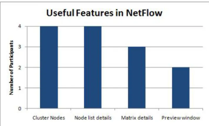 Figure 6: The number of participants who found each feature useful.