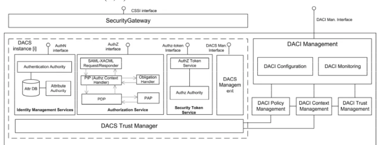 Figure 3.    DACI Reference Architecture 