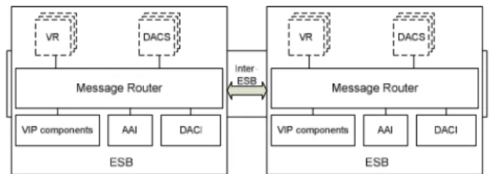 Figure 5.    Security services integration in ESB environments 