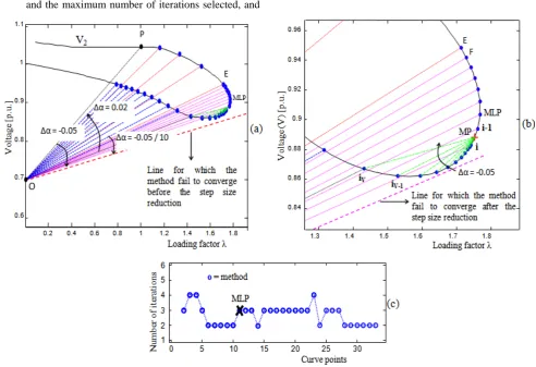 Figure 3. Performance of the method for the IEEE 14-bus system: (a) voltage magnitude at the generation bus 2 (V2) as function of λ, (b) detail of the MLP region, (c) number of iterations 