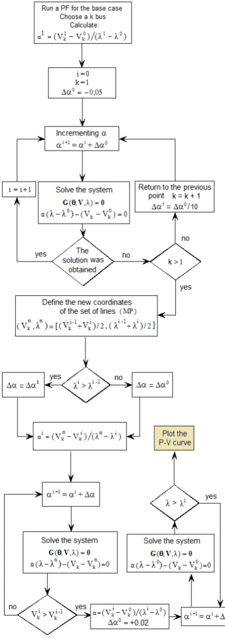 Figure 5. Flowchart of the method using the λ-θ plan 
