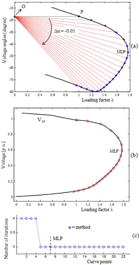 Figure 7. Convergence patterns of the PCPF at different P-V curve the next point of point "b" with a maximum number of iterations of 20, (e) for the next point of point "b" with a maximum number of iterations points: (a) for point "E", (b) for the next point of point "E" and keeping the step size of -0,05, (c) for point "b" after a step size reduction, (d) for of 25 