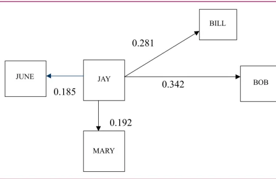 Figure 6 Valued graph based upon AHP results
