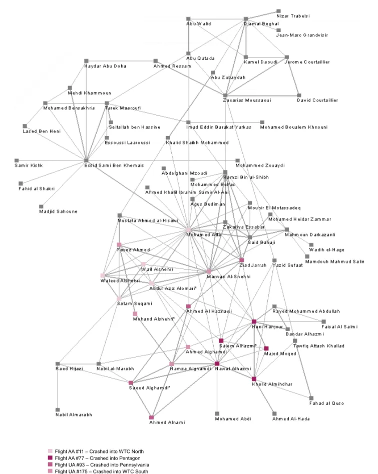 Figure 1 Social network of 9/11 terrorist network (www.orgnet.com/hijackers.html)