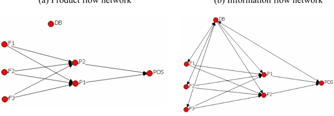 Figure 1 shows two drawings by a computer program (NetDraw) of a stylized supply network  for meat