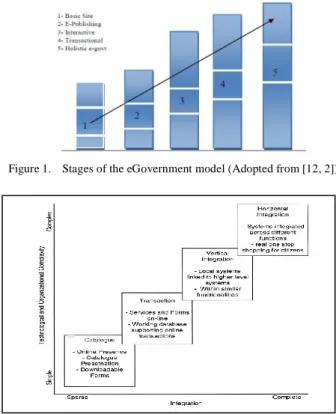 Figure 1.   Stages of the eGovernment model (Adopted from [12, 2]). 