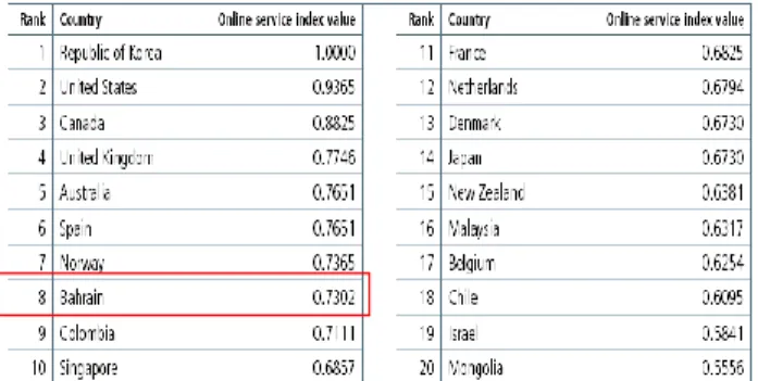 TABLE IX.   T OP  20  COUNTRIES IN ONLINE SERVICE DEVELOPMENT