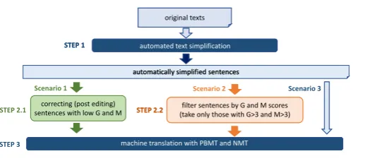 Figure 1: Workﬂow. The fully-automated steps are shown in dark blue (steps 1 and 3); fully-manual ingreen (step 2.1); and those that can be used as either automated or manual, in orange (step 2.2).