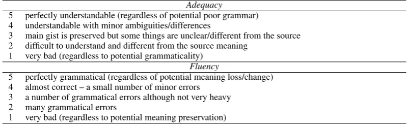 Table 1: Two examples of manual corrections performed on the simpliﬁed sentences. Differences be-tween the automatically simpliﬁed sentences and their manually corrected versions are shown in bold.
