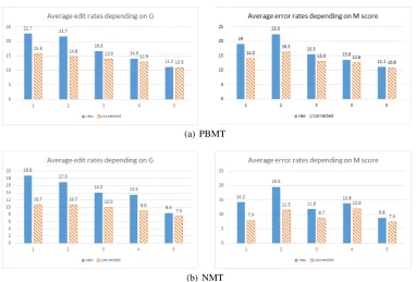 Figure 2: Average edit rates (y-axis) for corrected TS output (blue full) and uncorrected/raw TS output(orange pattern), depending on the grammaticality (G) and meaning preservation (M) scores (x-axis)after PBMT and NMT.