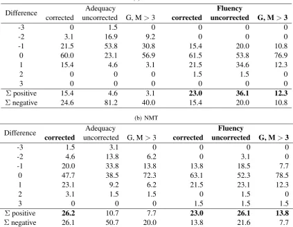 Table 4: Distribution of differences in adequacy and ﬂuency scores (in terms of percentages) introducedby the manually corrected simpliﬁcations, uncorrected simpliﬁcations, and by ﬁltering automatic simpli-ﬁcations by their meaning preservation and grammaticality scores.