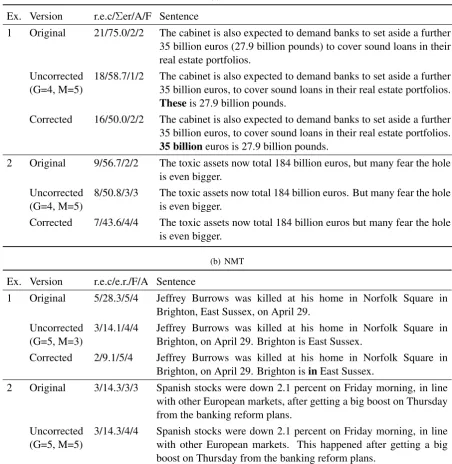 Table 5: Examples of original sentences, automatically simpliﬁed sentences (uncorrected), and theirmanually corrected versions, together with corresponding translation scores in terms of edit operations,adequacy and ﬂuency scores.