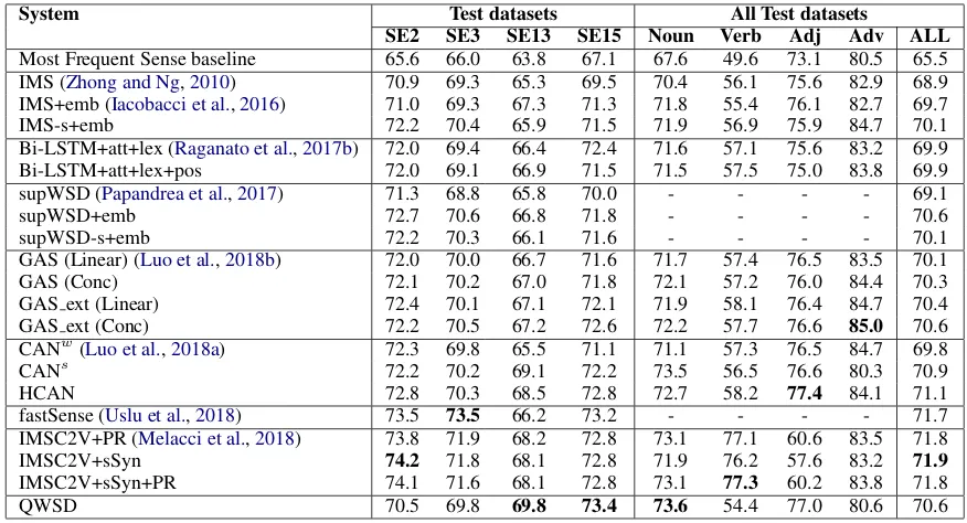 Table 2: Results obtained by the proposed system (QWSD) compared with the SOTA (F-score)