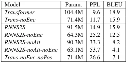 Table 1: The performance of NMT models. PPLis the perplexity on the development set. BLEUscores are evaluated on newstest2015
