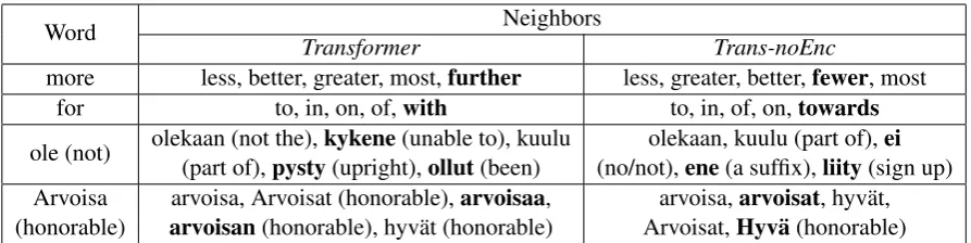 Table 2: Neighbors of the selected word embeddings. Bold words are distinct neighbors.