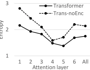 Figure 1butions in both models.tions are consistent with the ﬁnding in(and then becomes distributed again.has lower entropy, which potentially is because thecontextual information has been encoded in thehidden representations