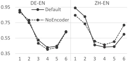 Figure 2alignment in the fourth attention layer achieves thebest performance. Therefore, we only compare thealignments in the fourth layer