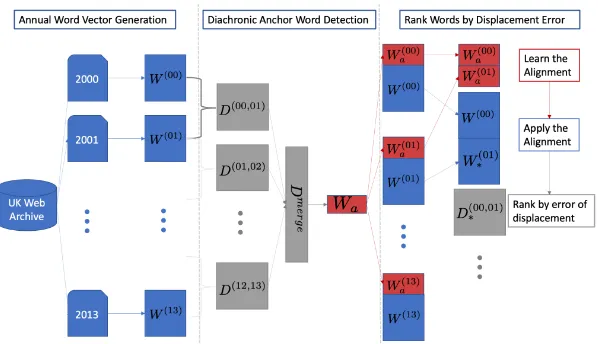 Figure 1: After constructing the word vectors on an annual basis, we learn their pairwise alignmentsof the resulting word vectors {W (t), W (t+1)}