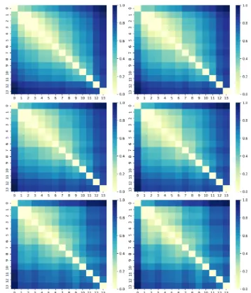 Figure 3: Normalised sum squared errors whenaligning the word vectors across different years(2000-2013), using the complete vocabulary (left)and the its intersection with the OED dictionary(right), with different minimum frequency thresh-olds: 1K (top), 10K (middle) and 100K (bottom).