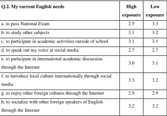 Table 5.  Students’ opinions on their current English use in different local contexts (in  average score) 