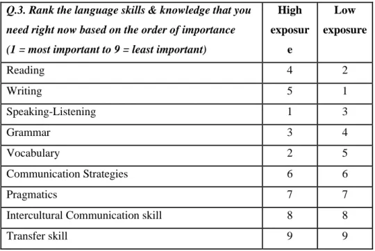 Table 6. Rank of English skills and knowledge for students’ current needs  Q.3. Rank the language skills &amp; knowledge that you 