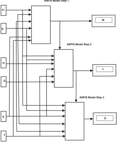 Figure 3. ANFIS model for design of rectangular MSA with air gap 
