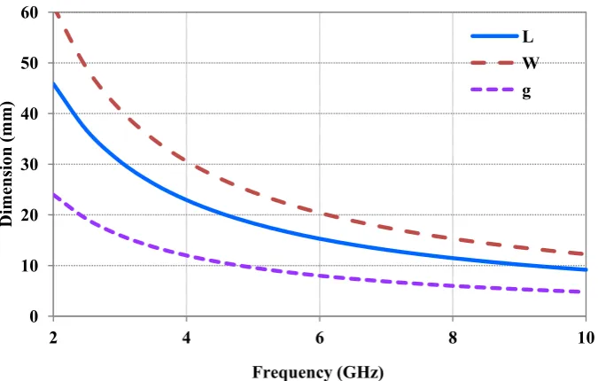Figure 4. Geometry parameters variations vs. frequency 